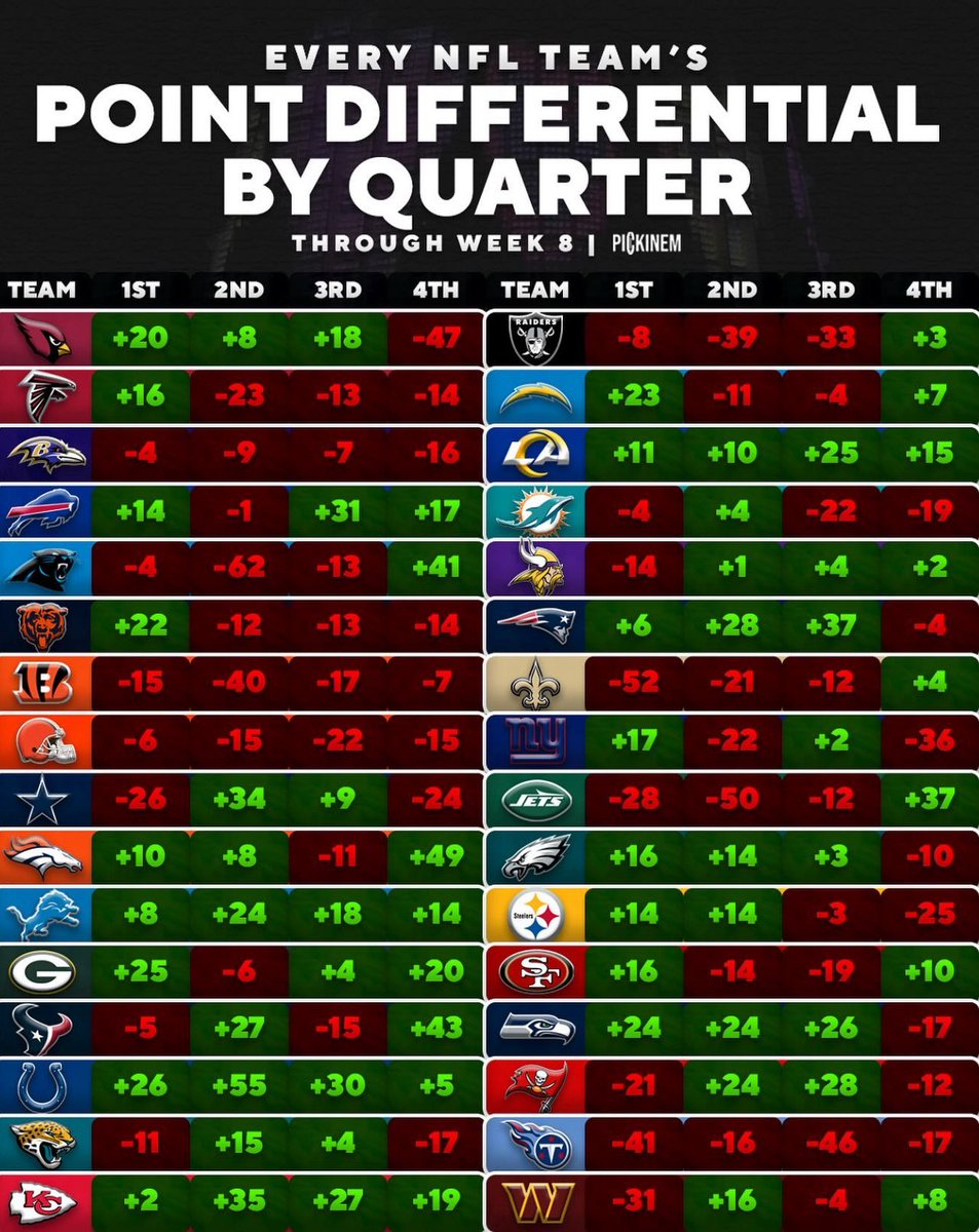 Jajaja. What the… fourth! 
#Broncos