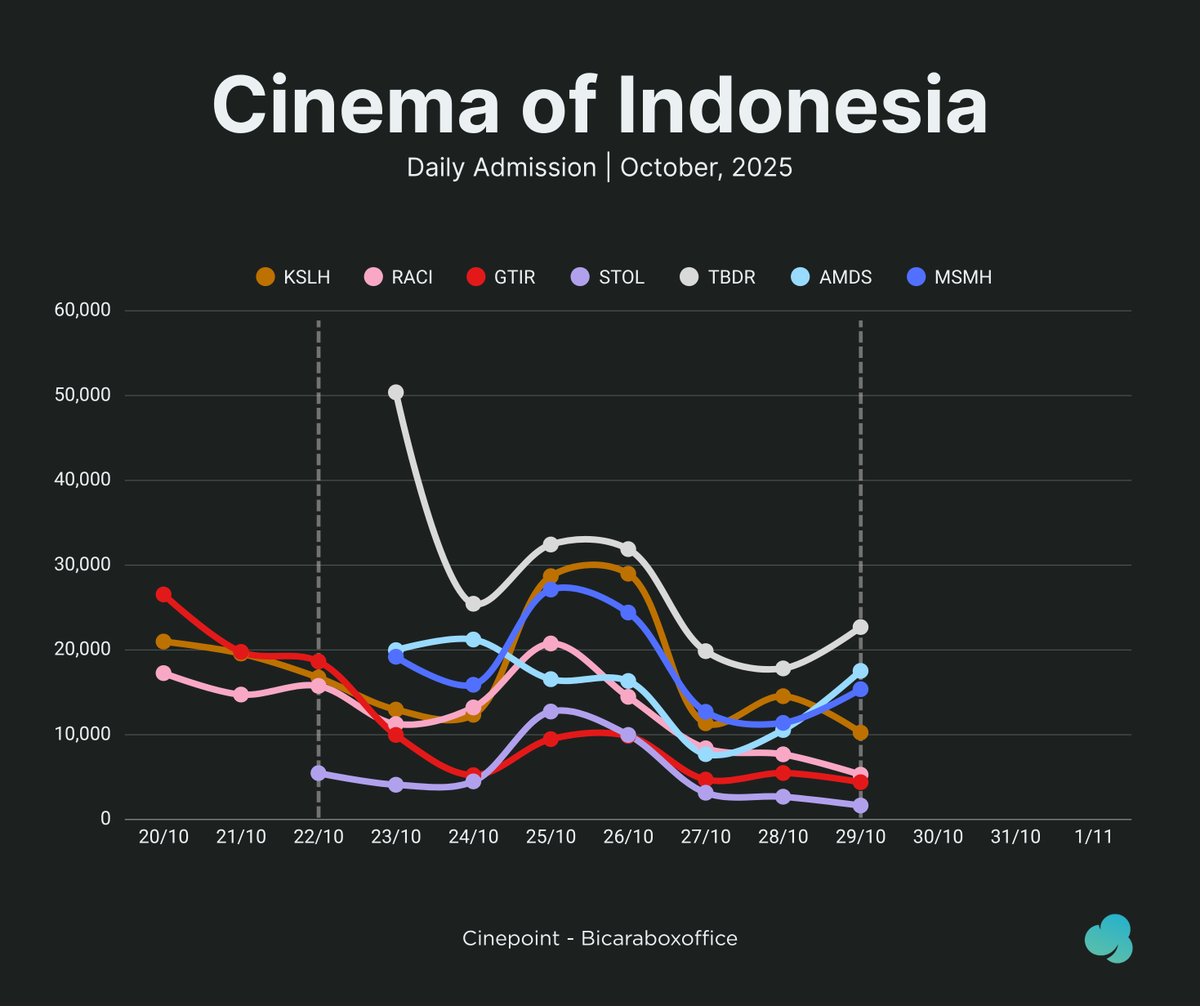 cinepoint_'s tweet photo. Estimated Admission - Wed, 29/10/25
per Cinepoint tracking

#TumbalDarah
+22,698 (+27.40%) | 200,540
#AMDUS2
+17,529 (+66.03%) | 128,188
#MajuSeremMundurHorror
+15,367 (+34.86%) | 126,084
#KangSolahxNenekGayung
+10,254 (-29.48%) | 2,393,637
#GDragonUbermensch
8,470 (opening)
#RanggaCinta
+5,286 (-31.22%) | 885,807
#GetihIreng
+4,400 (-19.73%) | 304,368
#TinSoldier
2,779 (opening)
#CaughtStealing
1,835 (opening)
#StolenGirl
+1,652 (-38.42%) | 44,253
#ShelbyOaks
1,040 (opening)