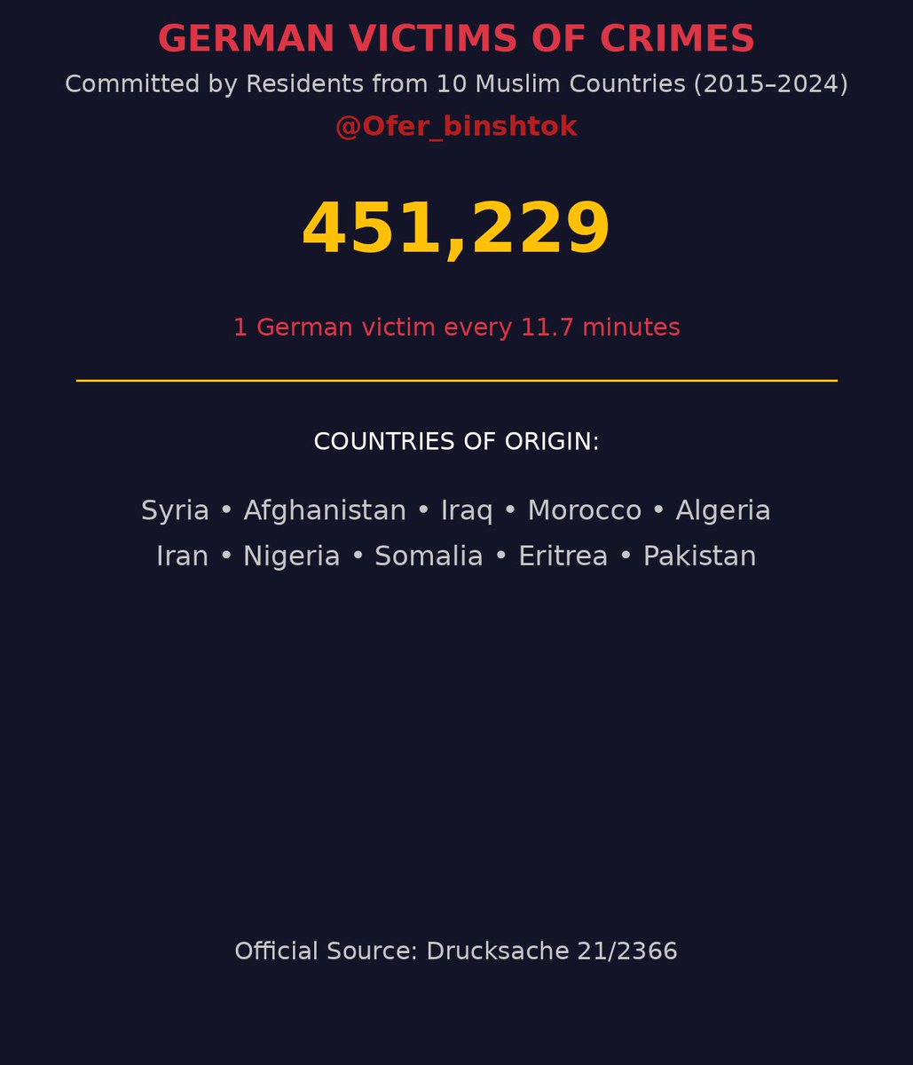 Ofer_binshtok's tweet image. #Germany #Crime #Migration #Security #Facts #Bundestag