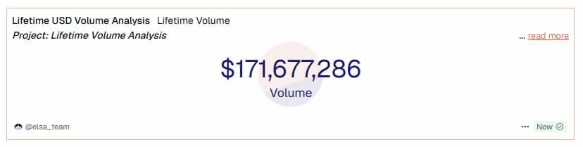 Kiojame_'s tweet image. @HeyElsaAI just crossed $170M in total trading volume 
 a huge milestone for a project still in its early stage

What makes this even more impressive is how Elsa grows
It’s not just processing more trades, it’s getting smarter with every single one

Each transaction helps Elsa…