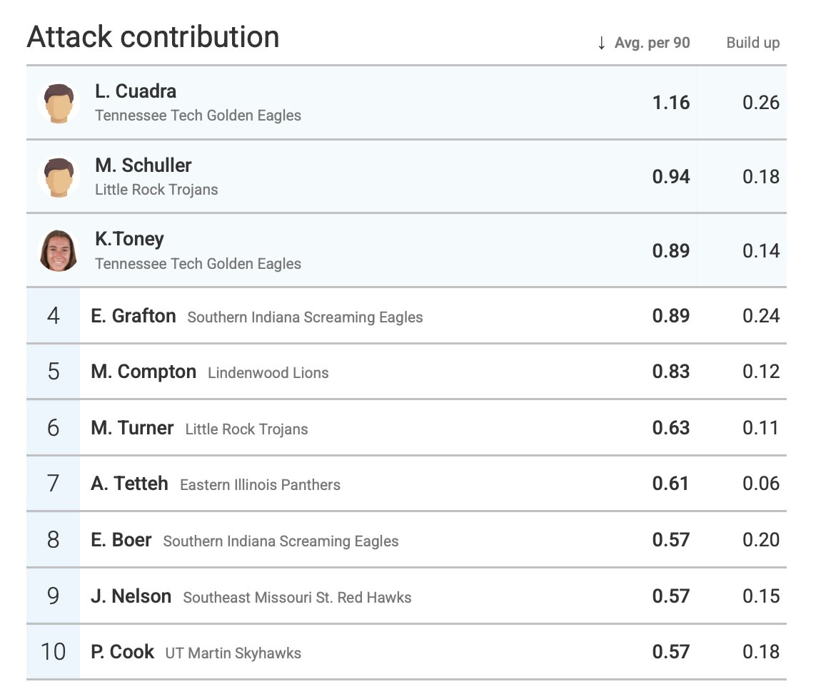 OVC Wyscout Report

Double stepladder (the best tournament format) really favors the top two seeds.

Tennessee Tech behind Spaniard Lucia Cuadra should be very heavy favorites despite winning league by just two points.

Southern Indiana is the deep deep sleeper team.