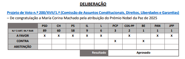 Raquel Ribeiro (@raqrib) on Twitter photo eheheh e o Livre a aprovar o voto de congratulação pelo Prémio Nobel à María Corina?
"bombas da paz" eheheh e o Livre a aprovar o voto de congratulação pelo Prémio Nobel à María Corina?
"bombas da paz"