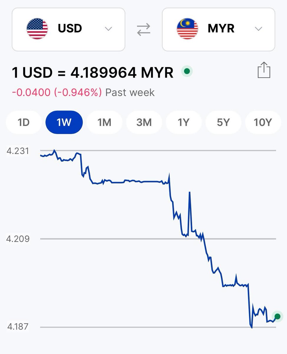 AbudiAlsagoff's tweet photo. 1 USD = 4.18 noooooooo https://t.co/cwQBYlCXA9