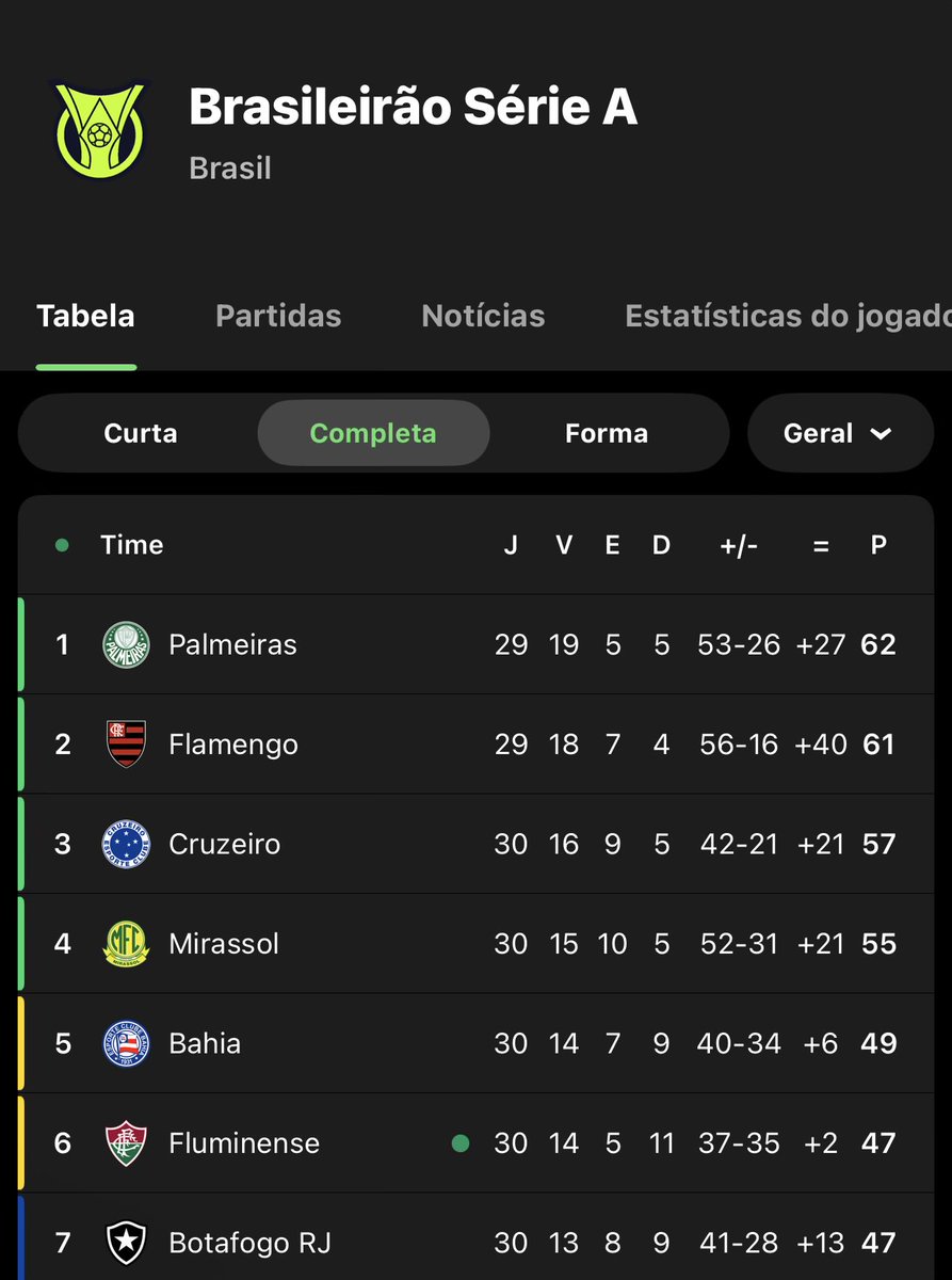 ❗️ OLHO NO RIVAL: Fluminense venceu.