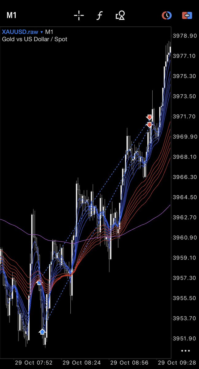 しっかり検証した人は、もう勝てる手法は持っているはずです。

後は本番で検証通りにやりきるだけです！

ちなみに私はここ入って逃げました🫡
ルール通りの利確位置なので、ここから伸びても何とも思いません！