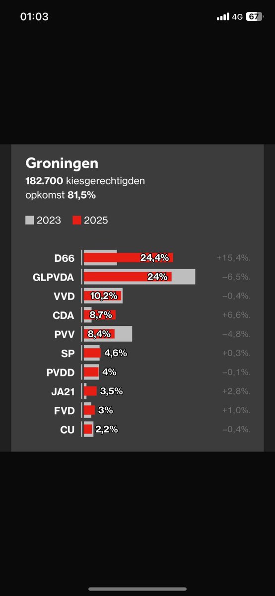 Het <a href="/CDAGroningen/">CDA Groningen (gem)</a> de vierde partij in de gemeente Groningen! Wat een prachtig resultaat!

En nu door naar de gemeenteraadsverkiezingen 💚