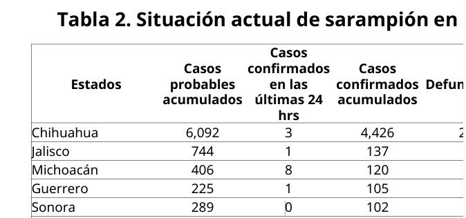 Jalisco mantiene el segundo lugar en casos de sarampión según el reporte del miércoles 29 de octubre. 
Los datos oficiales reportan 29 nuevos casos sospechosos  que se acumulan llegando ya a un total de 744, y se suma apenas un caso más confirmado, para un total de 137.