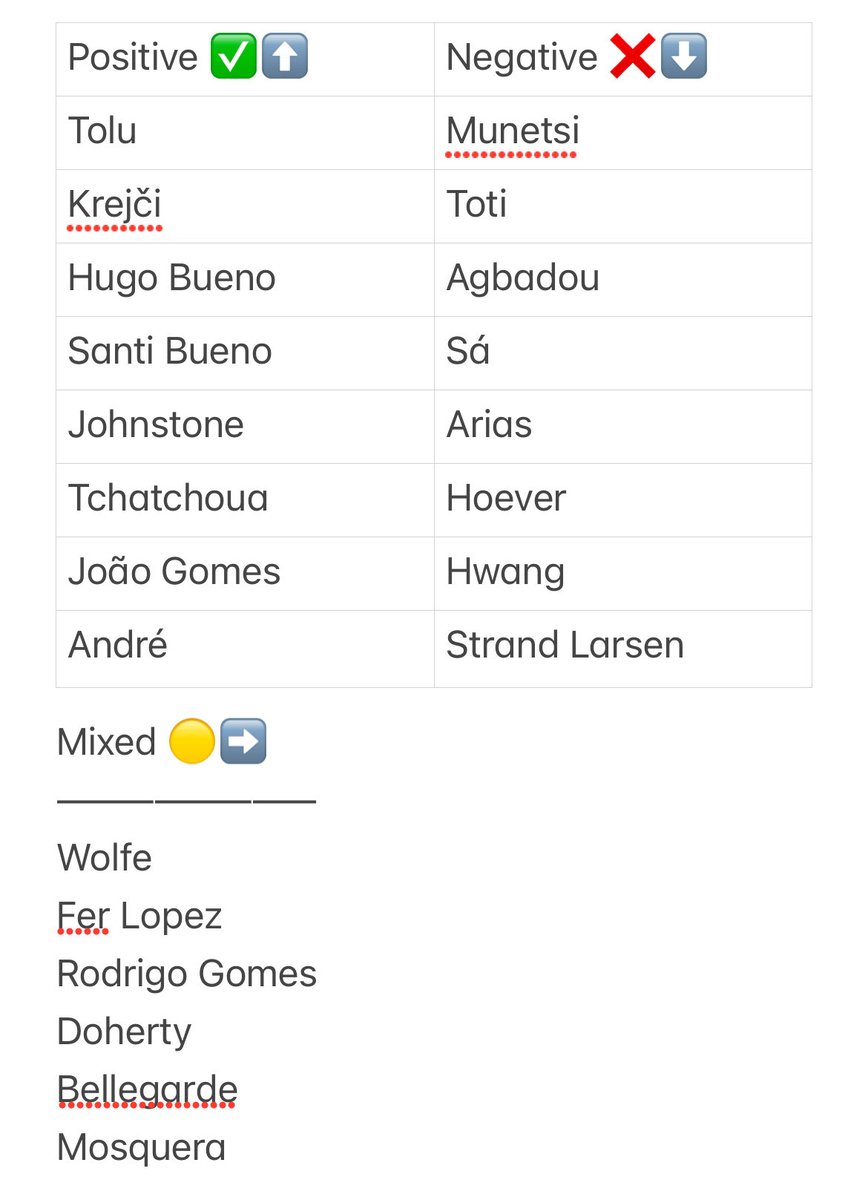 erikwwfc's tweet image. Wolves player performances so far this season as a whole in my opinion