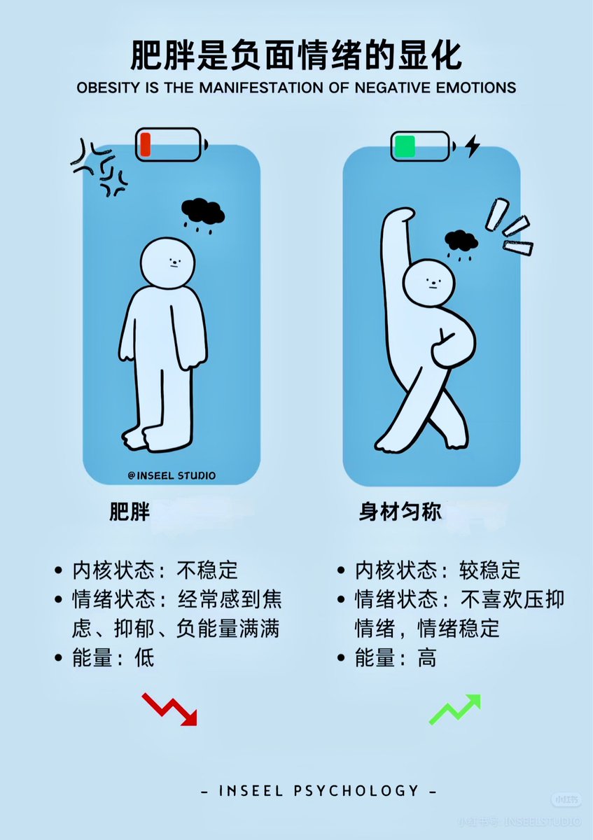 HotmailfromSH's tweet photo. 肥胖是负面情绪的显化......

非常赞同！ https://t.co/CRXOE7PLZM