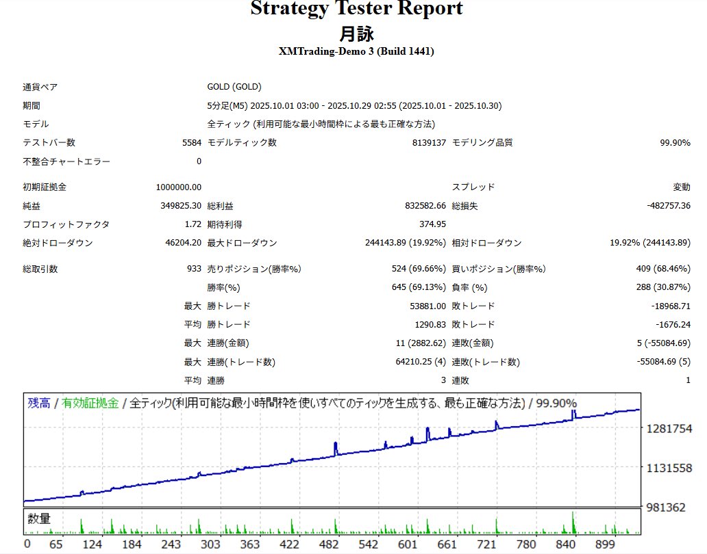 aramakiyuto1234's tweet image. 🌙月詠-Tsukuyomi-
ある機能を使うだけでDDを抑えられるのです。この10月相場も余裕という😅
利益：349,825円（+34.9%）
最大DD：24%
証拠金100万0.01ロット
