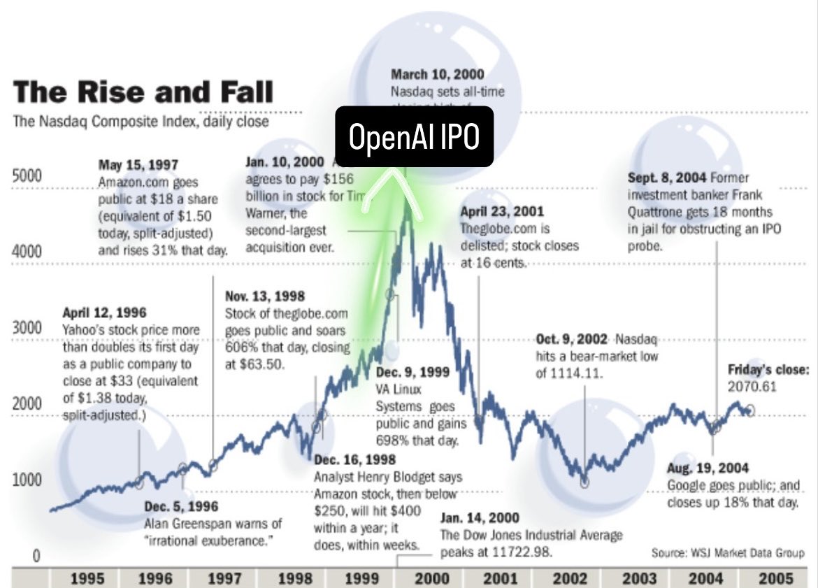 ドットコム・バブル期のNasdaq Compositeに主要イベントとOpenAI IPOを重ねた図