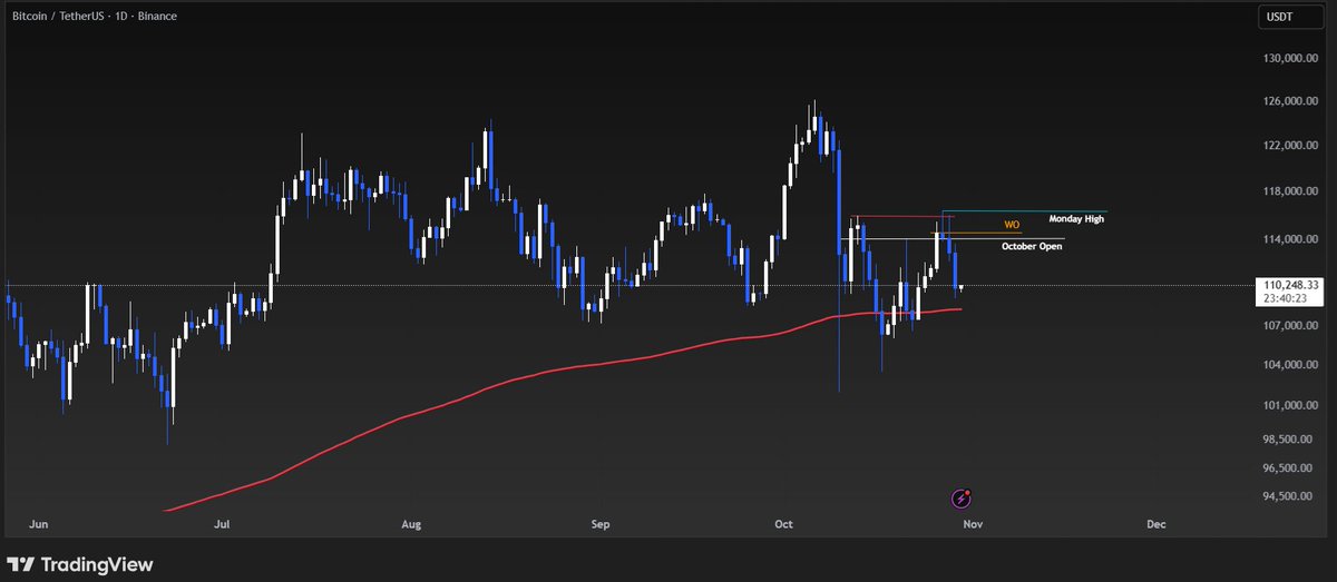 CME gap filled on $BTC.

I'm long once again.
