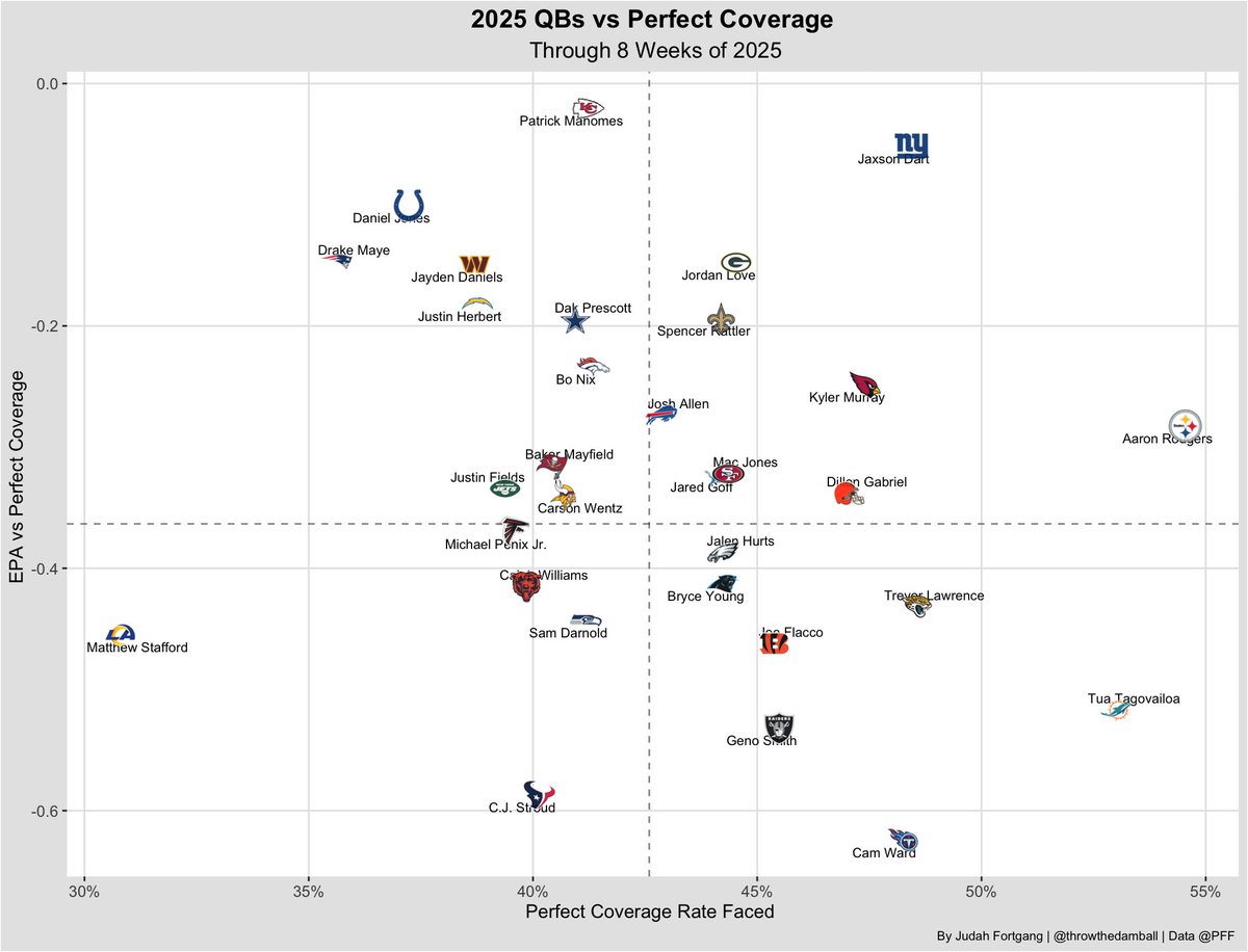 throwthedamball's tweet photo. How often QBs have faced perfect coverage, or plays with no player making a coverage mistake and their EPA on those plays https://t.co/pZjDXsontR