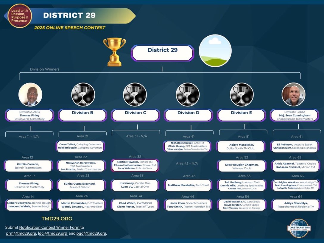 Congratulations to the following Toastmasters within D29 Division F for winning first, second, &amp; third in the Division F Online Speech Contest. 
1st: Maj. Sean Cunningham (USMC), Chopawamsic TM
2nd: Ankit Agarwal, Toasters’ Choice
3rd: Col. Brigitta Woodcox, Woodbridge (VA) TM