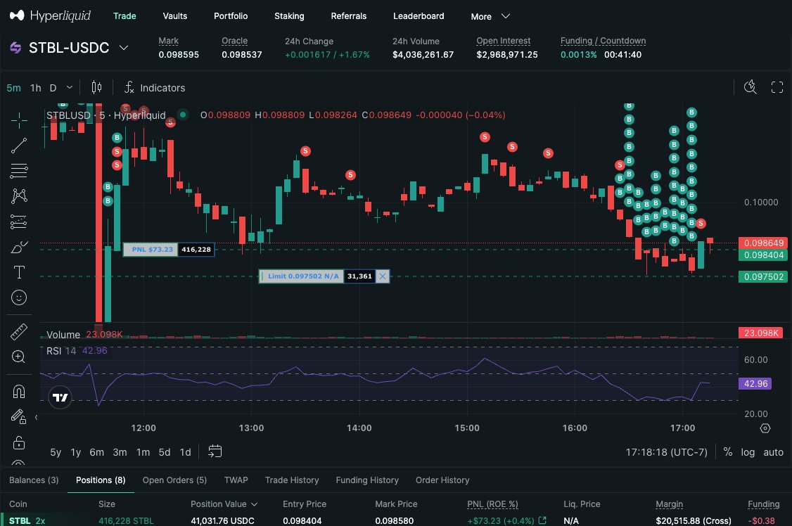 crypto_tldr_'s tweet image. [$STBL 투자/야핑 2일차]

@stbl_official 가이드라인과 어긋나는 것 같지만, 저는 야핑에는 큰 기대를 안하기에... ㅎㅎㅎ

어제 $STBL 로 대략 5천불 벌었더라구요 ㅎㅎㅎ 너무 초반 수익권 부터 팔아서 한 2-3천불 더 벌 수 있었지만 리스크를 줄이는게 일단 급선무여서...

방금도 좋은 가격대가…