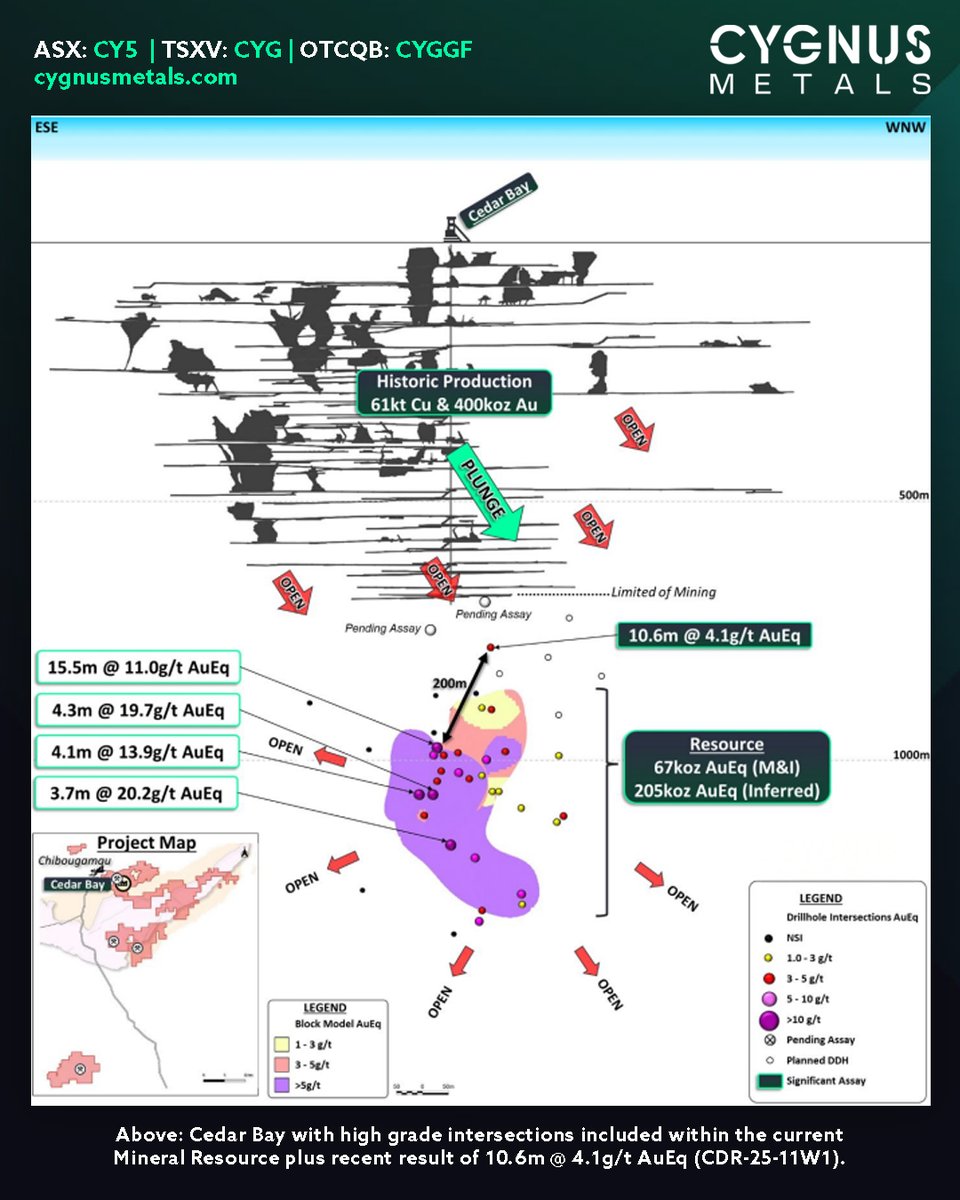 CygnusMetals's tweet image. We&apos;re pleased to announce strong intersections outside the current Resource boundary at our Chibougamau Copper-Gold Project in Quebec.

The results highlight the potential for further resource growth and include the first drill hole at Cedar Bay as well as additional drill holes…