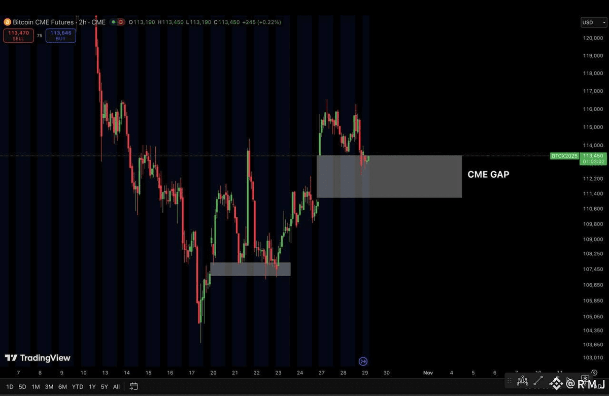 ShipreckedBTC's tweet photo. @robynhd Und da war noch eine CME Gap offen.

Bei 106.000/107.000 ist aber noch ein Gap. https://t.co/HAS1eIefjx