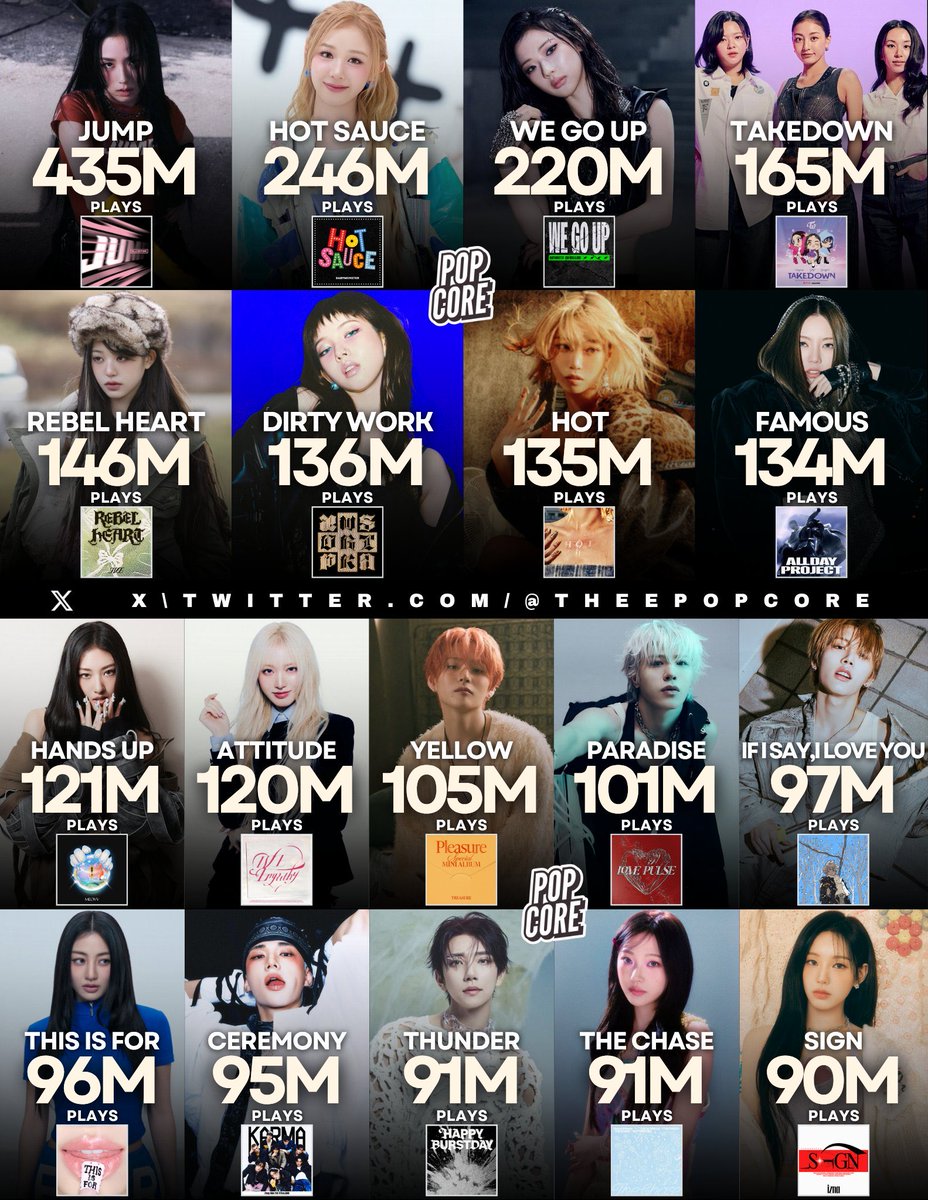 teupopbase's tweet image. #TREASURE have two songs that are the most streamed 2025 song by a K-pop Group on YouTube Music. 

— “YELLOW” is ranked #11 overall and #4 in 4th Gen.
— “PARADISE” is ranked #12 overall and #5 in 4th Gen. 

#TREASURE are #1 overall for K-Pop boy groups and the only K-pop boy…