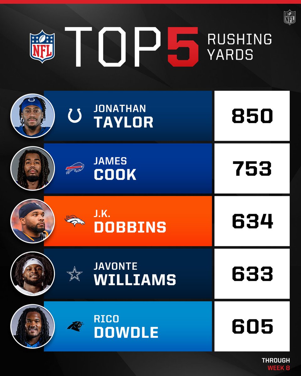 Jonathan Taylor closing in on 1K 🚂