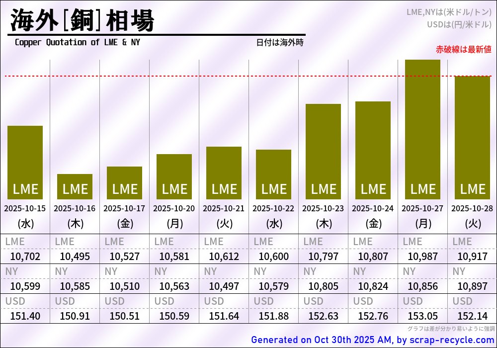 dou_tatene's tweet photo. LME銅相場：10,917ドル
在庫：134,575トン
変化：-1,400トン
海外時間 2025年10月28日(火) 現在
米ドル：152.80円　ユーロ：177.11円　人民元：21.52円
最新の海外金属相場,国内銅/亜鉛建値,円相場,市況：https://t.co/TIFPvhslb1
#銅相場 #銅建値 #LME https://t.co/w7rGfplCyC