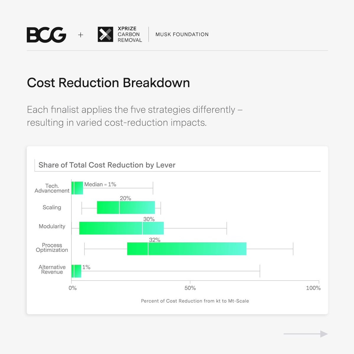 xprize's tweet photo. We’re proud to release our new report with @BCG analyzing data from the 20 Finalists of #XPRIZECarbonRemoval. Discover how these leading #CDR companies plan to cut costs and scale projects to remove millions of tonnes of CO2 in the next 5-10 years. https://t.co/ZebCSsvEeb https://t.co/LD37q0ETKn