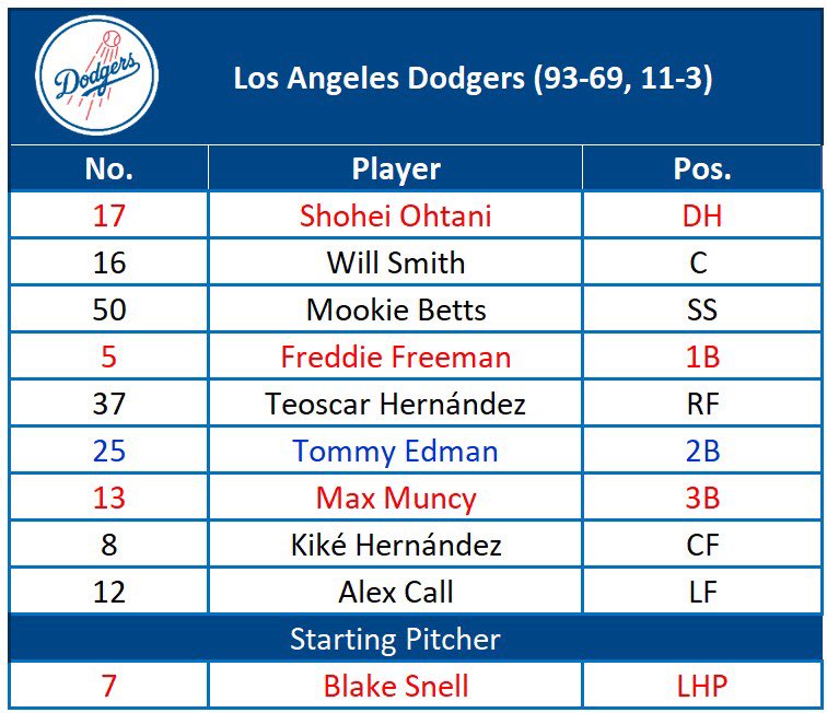 #Dodgers lineup for Game 5 of the World Series vs. Blue Jays