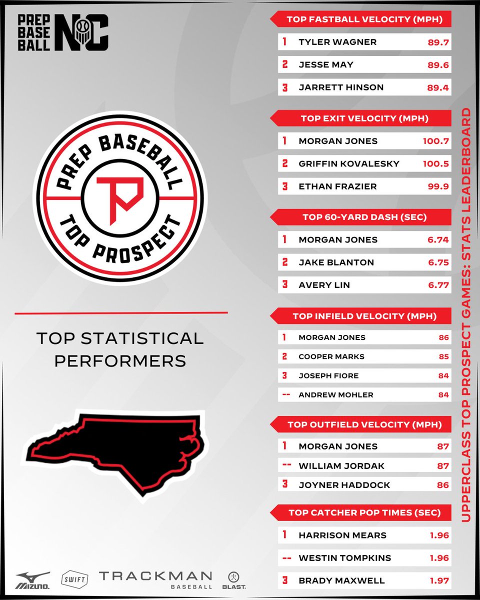 Prep Baseball NC tweet media
