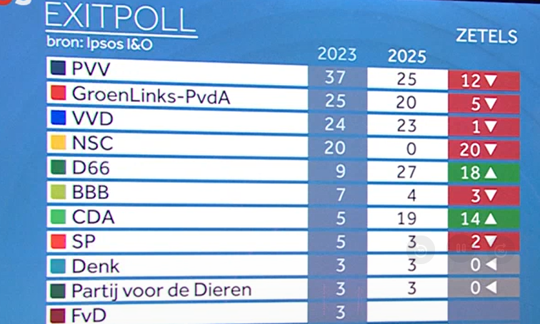 jaikbenhet1960's tweet image. Mocht het waar zijn is het vreselijk voor Nederlajnd. D66 aan kop..Meer imigratie, meer Islam en meer asielzoekers in Nederland.#verkiezingen #verkiezingen2025 #nederlandkiest #geertwilders #D66 #verkiezingsuitslag