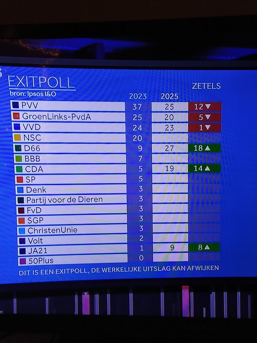 Yesssss! D66 kan de grootste worden! Overduidelijk dat die fusie tussen GroenLinks en PvdA GEEN goed idee is! Afgrstrafd door de sociaal democraten die nu D66 gestemd hebben. Told you so nr 5003!