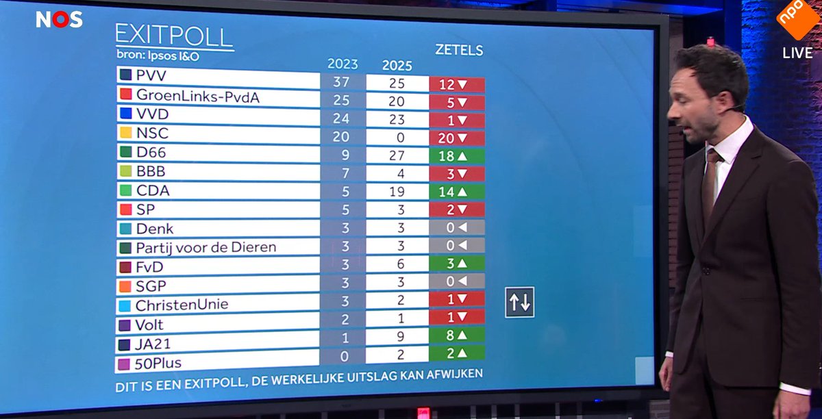 ChrisTCJansen's tweet image. D66 gewonnen. Jetten premier van Nederland. 
Dit  kan echt niet.... 😂🤡 
#verkiezingen2025 #Verkiezingsfraude 

Voor een A tot Z verhuispakket naar Hongarije weet u mij te vinden!! Niet allemaal tegelijk! 😂