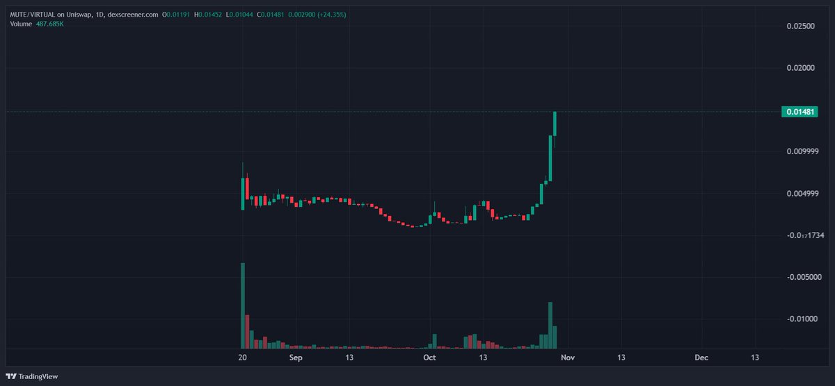 Smb_Vc's tweet image. Nice pump on $MUTE 

But when you realize $MUTE is at $5.9M marketcap and is the cross chain swap and privacy layer for ACP and @virtuals_io which sits at 1 Billion Market cap.

Now you understand Anon. The value proposition is much higher. Privacy will be huge going forward.…