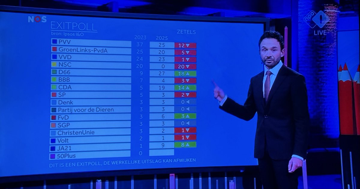Eerste exitpoll 

Ook exit voor veel ondernemers vrees ik
