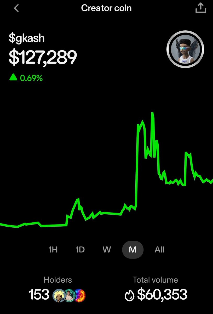 Only1Gkash's tweet image. I never imagined doing $60k volume on my zora creator coin.

But that&apos;s to y&apos;all 
My Big supporters
Y&apos;all made is possible. 

Now I don&apos;t just have followers 
I have 153 supporters
$60k volume traded
$600 earned 

Create on base .

Ca:
0x26b61671abca916b9190c3614a6224327356ae14