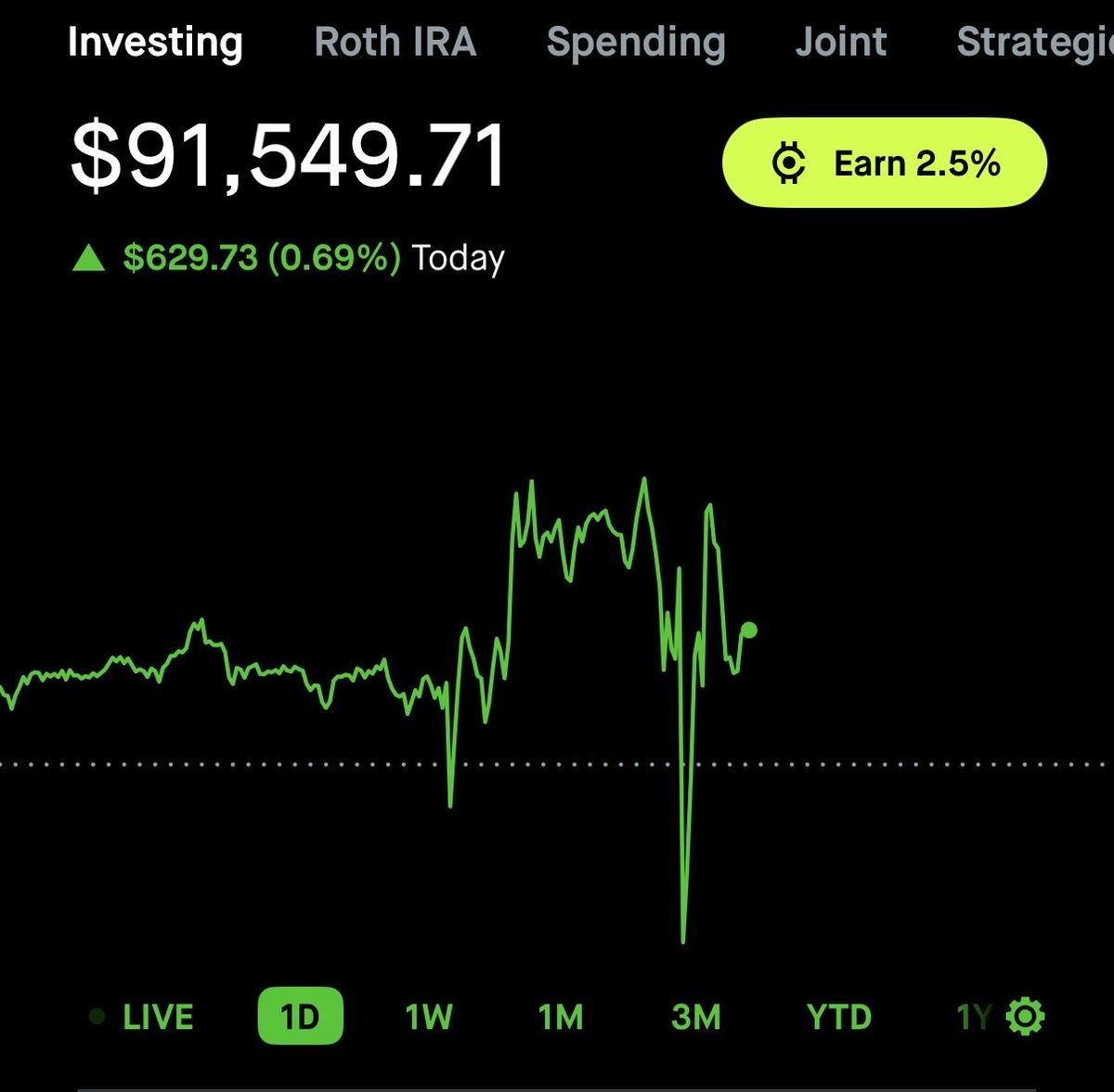 Portfolio Update, Oct 29:
#RoadTo100k Challenge Account

+ 0.69% ✅

How’d you do today?