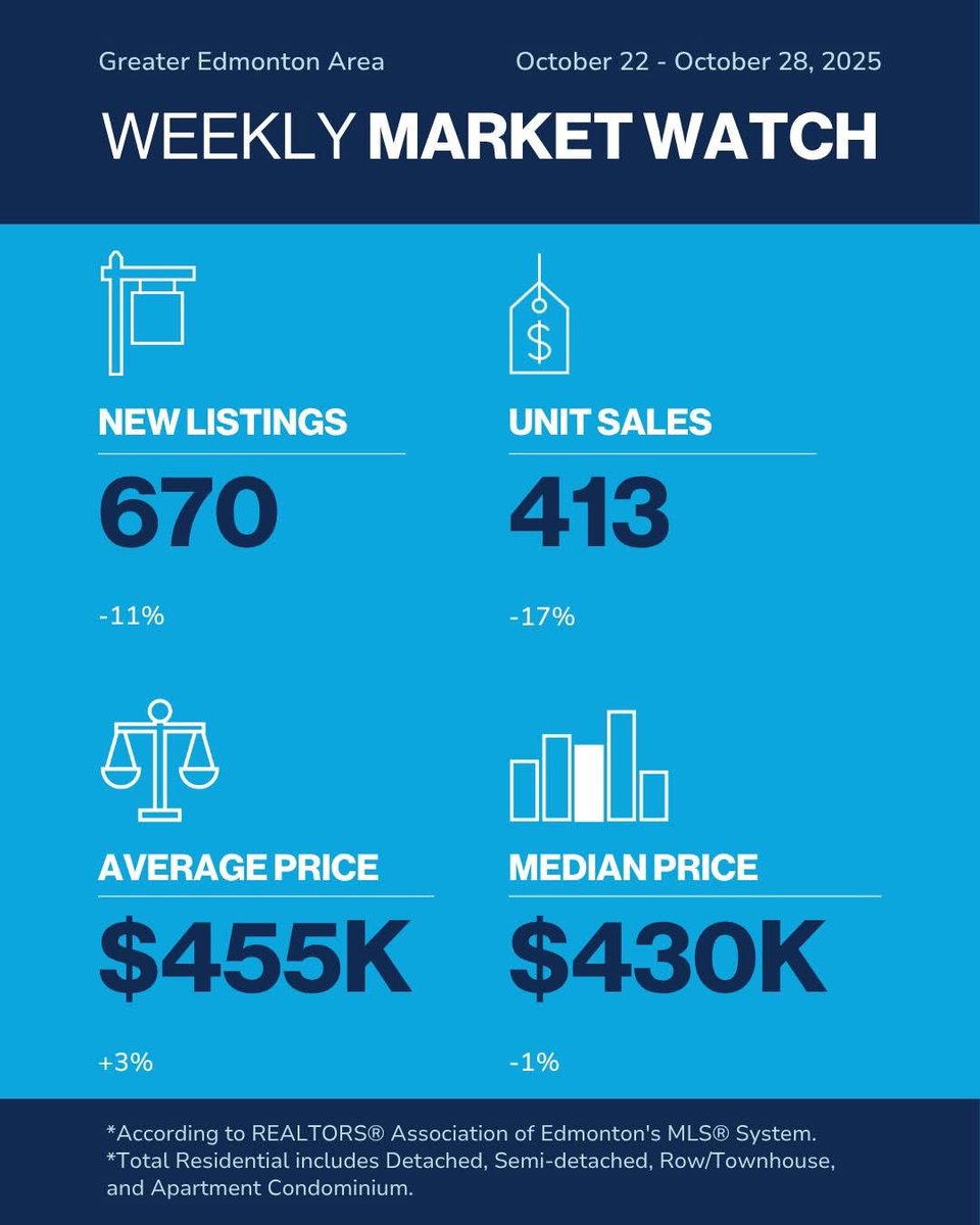 pziebamortgage's tweet photo. Strike ended. BoC cut to 2.25%. 

Edmonton just had 670 new listings hit and only 413 sold.

Less competition. Lower rates. $430K median holding steady.

While everyone was watching the notwithstanding drama, the buy window opened.

DM me.

#YEG #EdmontonRealEstate https://t.co/jZxZrHEfwp