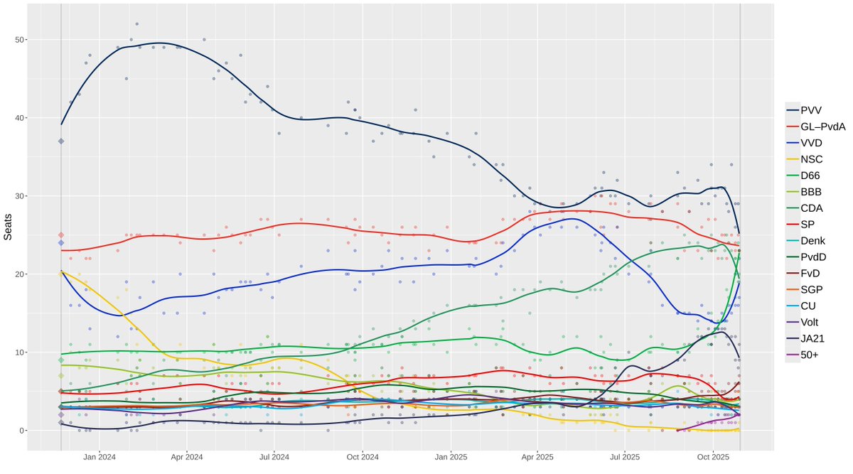 Es ist nur eine Exit Poll, aber die Volatilität in den Niederlanden ist wild. D66 mit guten Chancen erstmalig die stärkste Kraft in den Niederlanden zu werden.