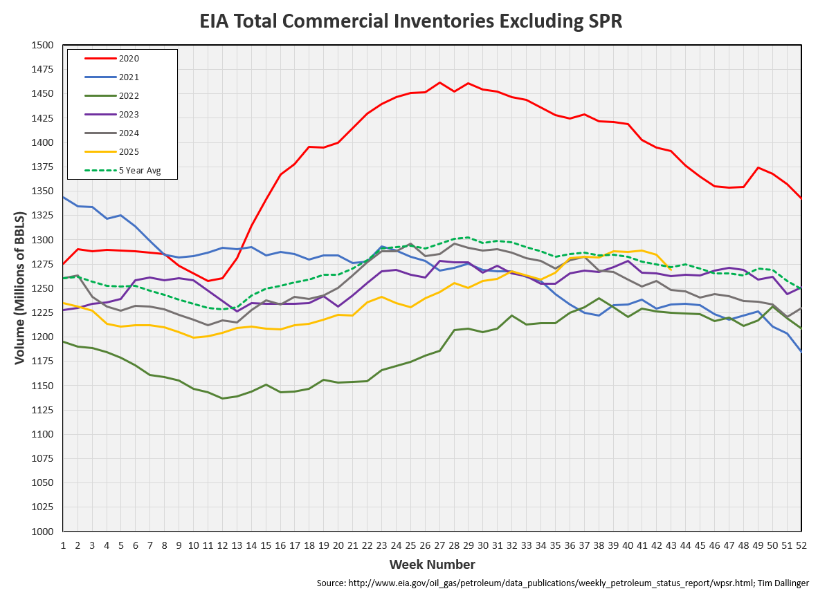 DallingerTim's tweet image. Total US commercial inventories fall just below the 5-year average.

But remember that includes 40 MMB more than average of propane, propylene and "other oil."  This is because US production is counting light ends as crude oil.