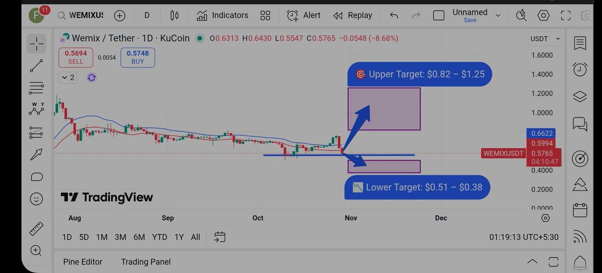 khazin121's tweet image. 🔹 $WEMIX – WEMIX Network
📍 Current Price: $0.5696
🎯 Upper Target: $0.82 – $1.25
📉 Lower Target: $0.51 – $0.38
⚠️ Just my prediction, not financial advice.
🔖 #WEMIX #GamingCrypto #Blockchain