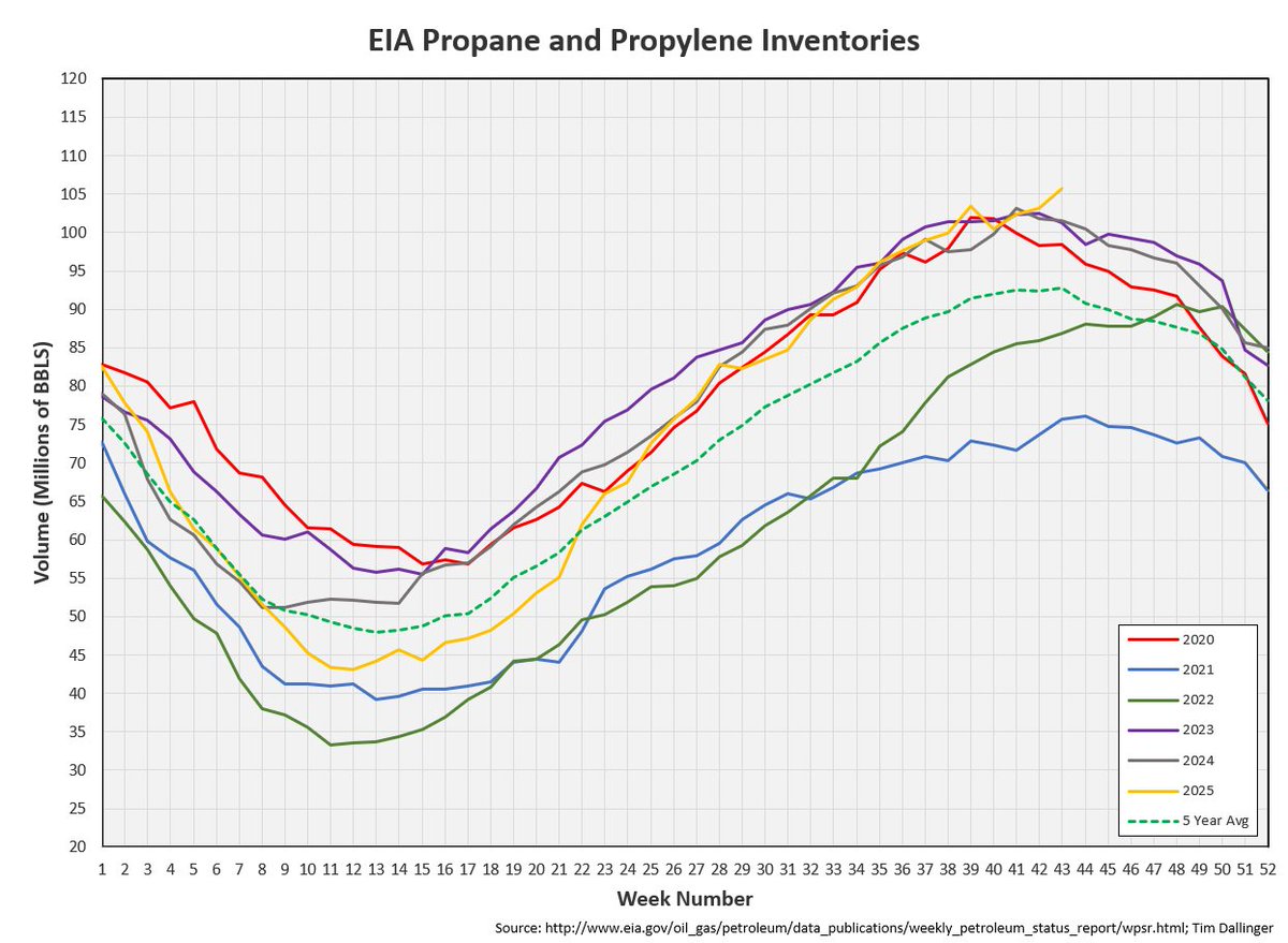 DallingerTim's tweet image. Total US commercial inventories fall just below the 5-year average.

But remember that includes 40 MMB more than average of propane, propylene and "other oil."  This is because US production is counting light ends as crude oil.