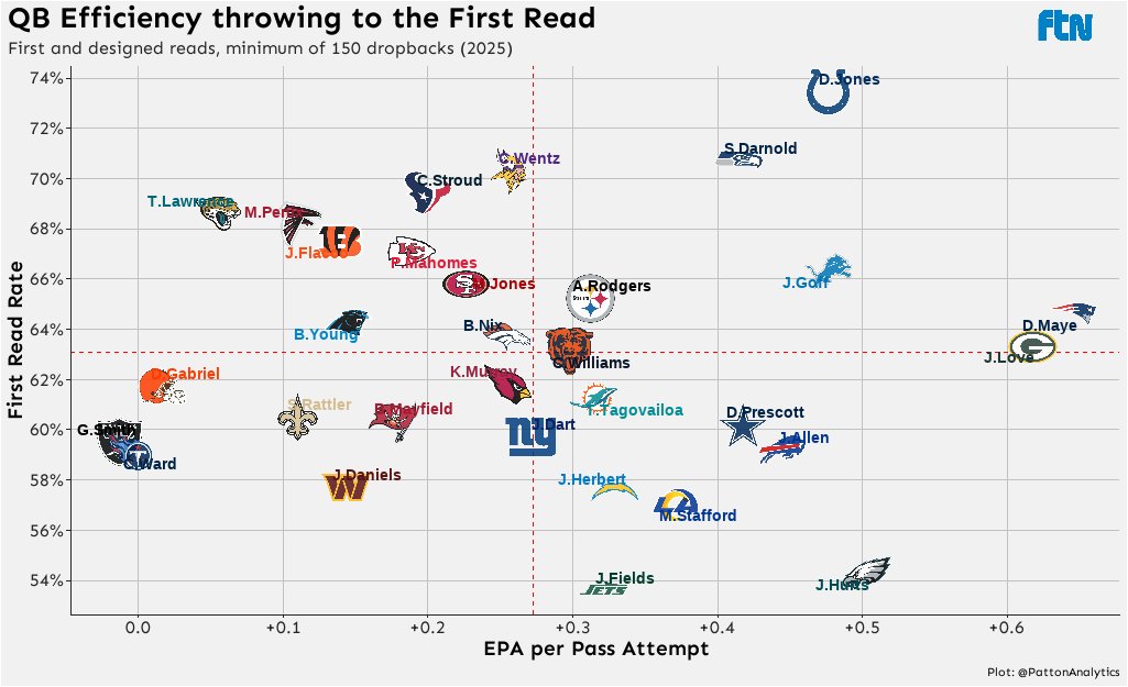 PattonAnalytics's tweet image. There&apos;s been a lot of Love and Maye discourse on the timeline.

I&apos;m here to fan the flames.