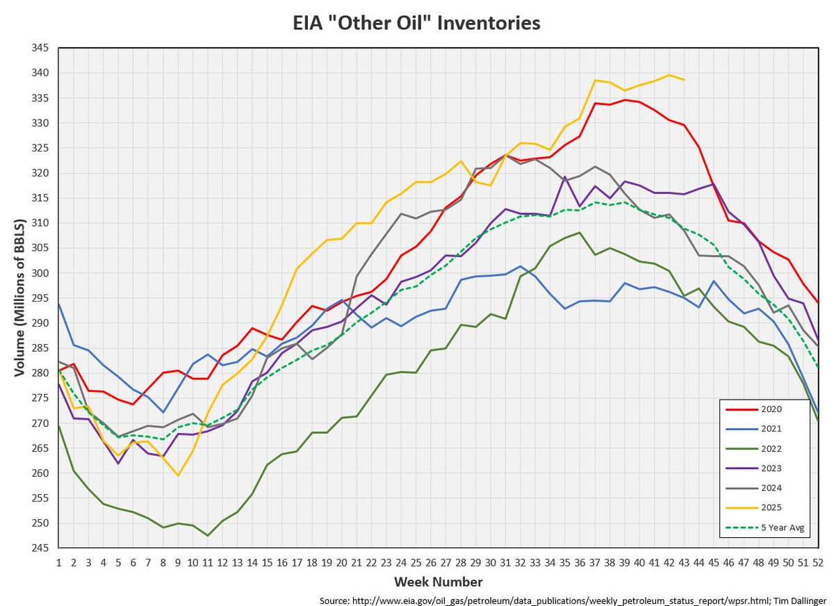 DallingerTim's tweet image. Total US commercial inventories fall just below the 5-year average.

But remember that includes 40 MMB more than average of propane, propylene and "other oil."  This is because US production is counting light ends as crude oil.