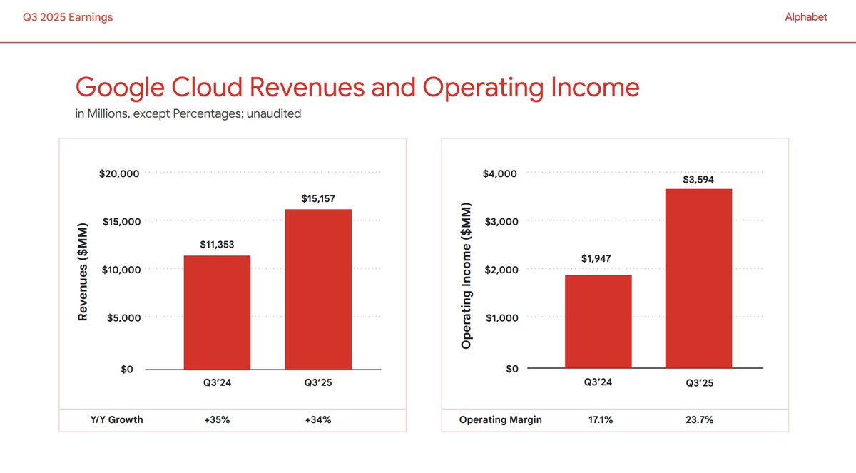 TheTranscript_'s tweet photo. Alphabet CEO: "Google Cloud accelerated, ending the quarter with $155B in backlog. And we have over 300M paid subscriptions led by Google One &amp; YouTube Premium. We are investing to meet customer demand and capitalize on the growing opportunities across the company" $GOOG $GOOGL https://t.co/fXFQXB4InB
