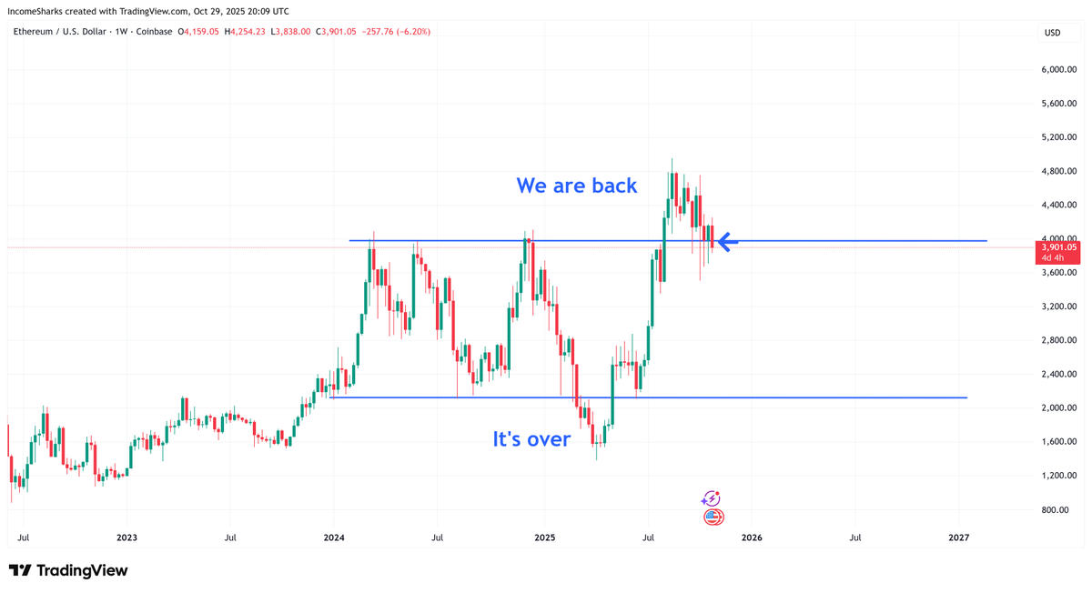 IncomeSharks's tweet photo. $ETH - Still have a week to close this candle back above the line. Hoping this is a beach ball underwater type of situation going into November (higher prices next). But for now just have to react to the data it's giving us. https://t.co/qffKZCO3bU