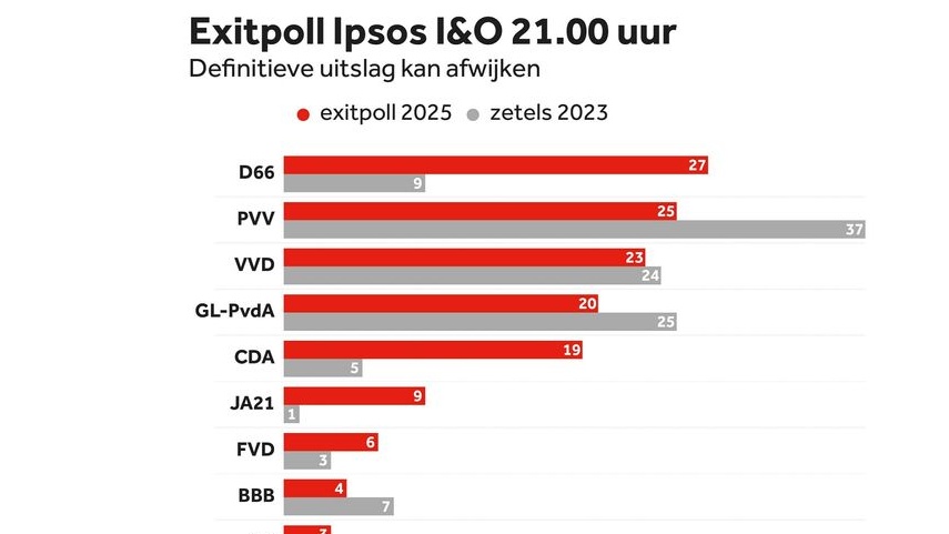 NXT4EU's tweet image. 🇳🇱 Exit Poll:

The European Federalists @D66 on TOP! 

European Patriotism WORKS 🇪🇺