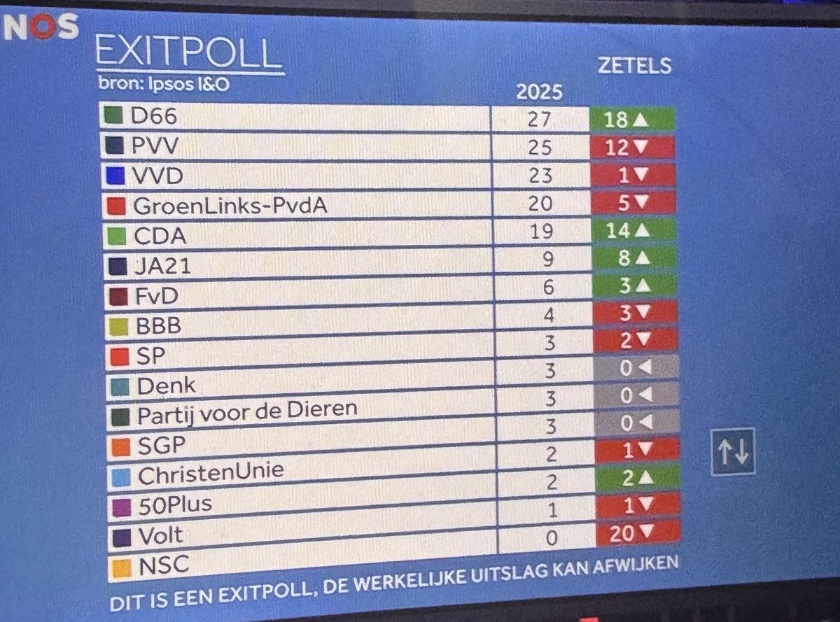 #Breaking Erdrutschsieg in den Niederlanden für unsere liberale Schwesterpartei: D66 gewinnt 18 Mandate dazu und stößt den Rechtspopulisten und Kickl-Freund vom ersten Platz, er verliert ein Drittel seiner Sitze. Ein guter Tag für Europa 🥳