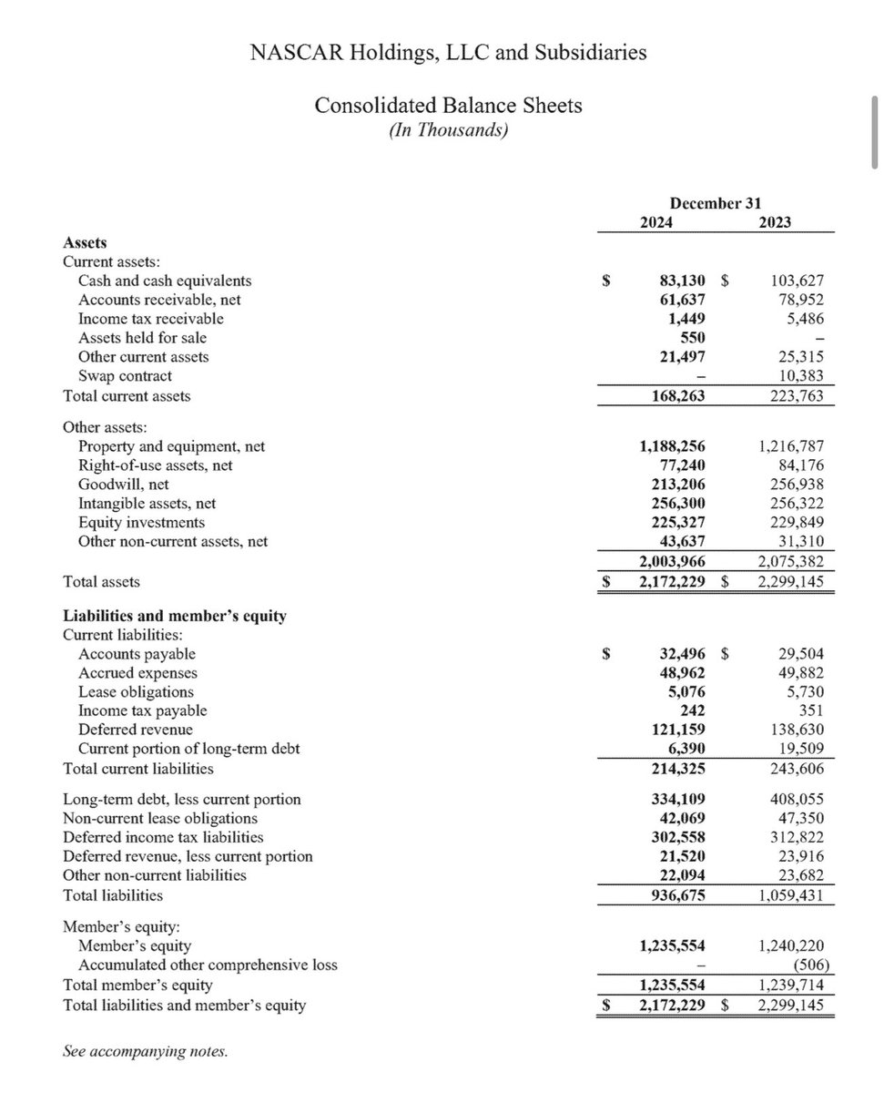The  NASCAR financial statements as part of the release of documents today show NASCAR income of more than $100 million last year.