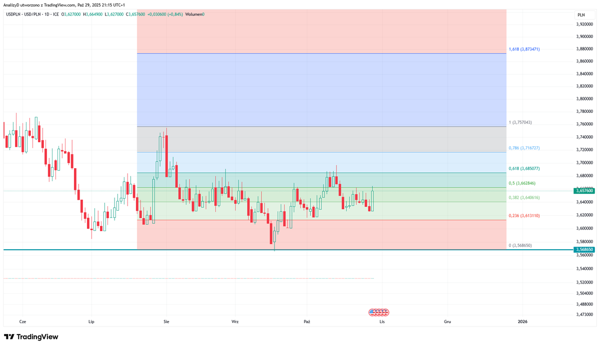 AnalizyD's tweet image. #USDPLN 3,65zł +0,85%
w mojej ocenie problemy na GPW zaczną się, gdy kurs USD przekroczy 3,7zł i utrzyma się tam przez kilka dni co będzie początkiem odwrócenie trendu spadkowego.
Póki co to jeszcze mamy czas.
#Hossa #GPW