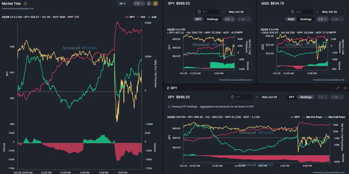 OrderFlowAdv's tweet image. 10/29/25 EOD - $SPY Market Tide (left), $SPY Holdings Premium (bottom right) on the day, SPY &amp;amp; $QQQ Premiums (top right).
