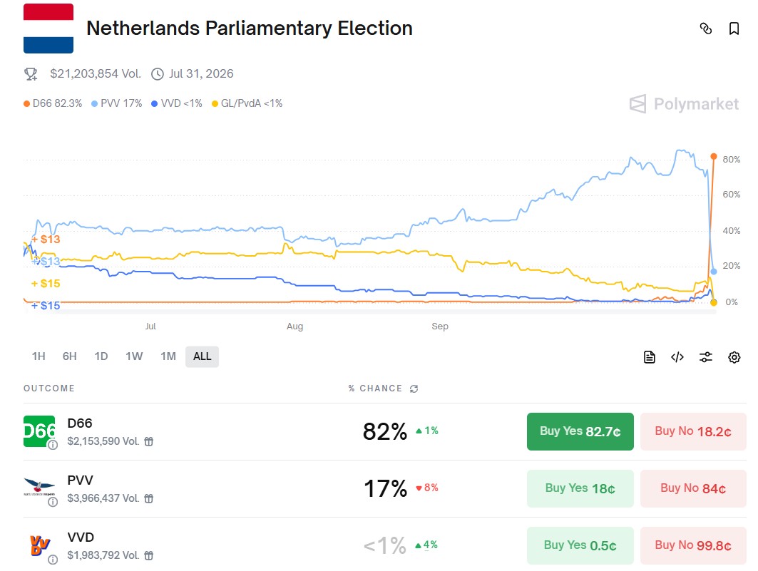 Prediction markets seem to have whiffed on the Dutch election