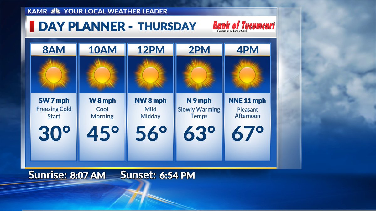 Thursday's Forecast - Freezing Start, Nice Afternoon <a href="/JohnHarrisWx/">Chief Meteorologist John Harris</a> <a href="/KAMRLocal4News/">KAMR Local 4 News</a> #KAMRwx #MYAMARILLO #txwx #lubwx #phwx #okwx #nmwx #kswx